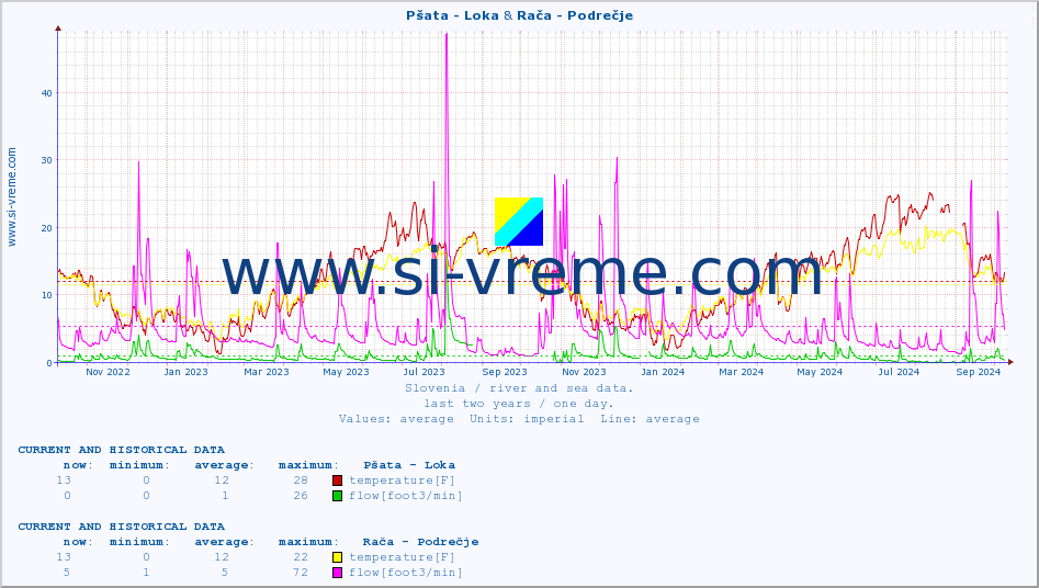  :: Pšata - Loka & Rača - Podrečje :: temperature | flow | height :: last two years / one day.