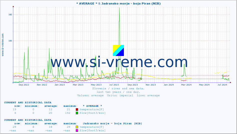  :: * AVERAGE * & Jadransko morje - boja Piran (NIB) :: temperature | flow | height :: last two years / one day.