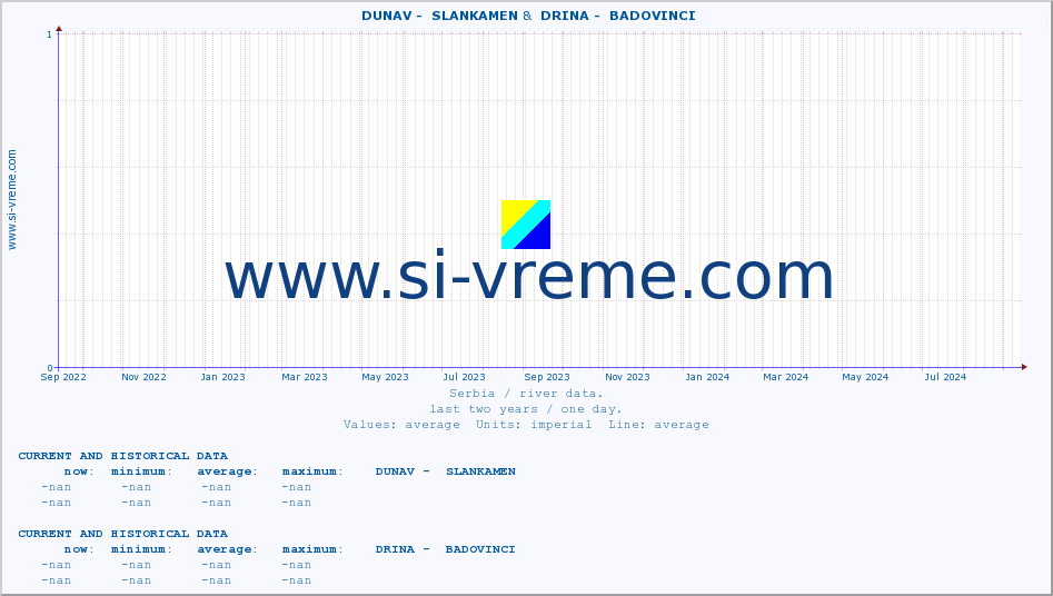  ::  DUNAV -  SLANKAMEN &  DRINA -  BADOVINCI :: height |  |  :: last two years / one day.