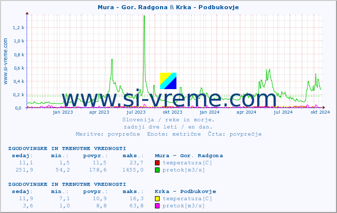 POVPREČJE :: Mura - Gor. Radgona & Krka - Podbukovje :: temperatura | pretok | višina :: zadnji dve leti / en dan.