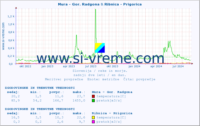 POVPREČJE :: Mura - Gor. Radgona & Ribnica - Prigorica :: temperatura | pretok | višina :: zadnji dve leti / en dan.