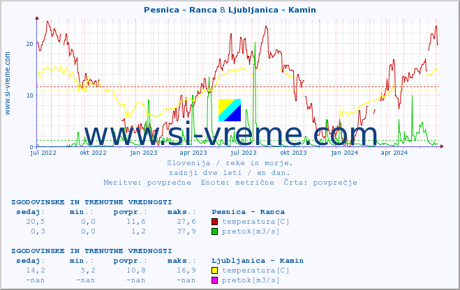 POVPREČJE :: Pesnica - Ranca & Ljubljanica - Kamin :: temperatura | pretok | višina :: zadnji dve leti / en dan.