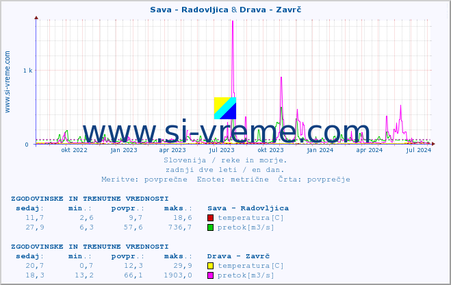 POVPREČJE :: Sava - Radovljica & Drava - Zavrč :: temperatura | pretok | višina :: zadnji dve leti / en dan.