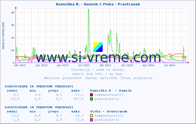 POVPREČJE :: Kamniška B. - Kamnik & Pivka - Prestranek :: temperatura | pretok | višina :: zadnji dve leti / en dan.