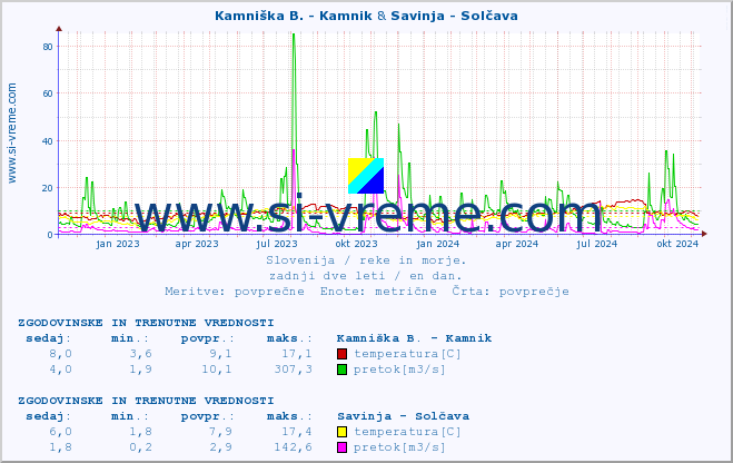 POVPREČJE :: Kamniška B. - Kamnik & Savinja - Solčava :: temperatura | pretok | višina :: zadnji dve leti / en dan.