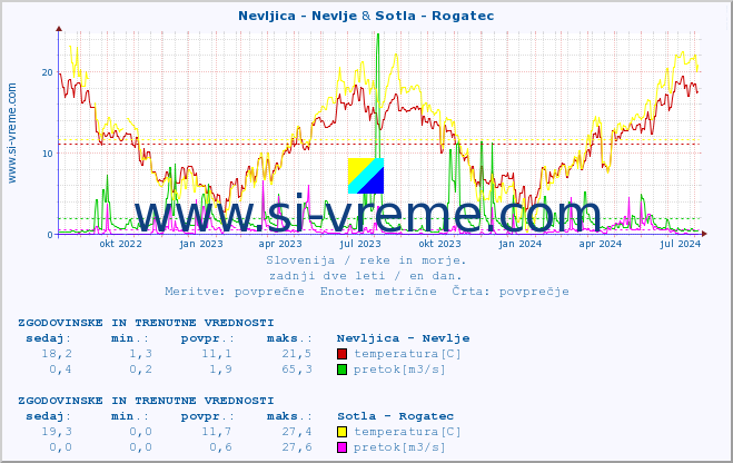 POVPREČJE :: Nevljica - Nevlje & Sotla - Rogatec :: temperatura | pretok | višina :: zadnji dve leti / en dan.