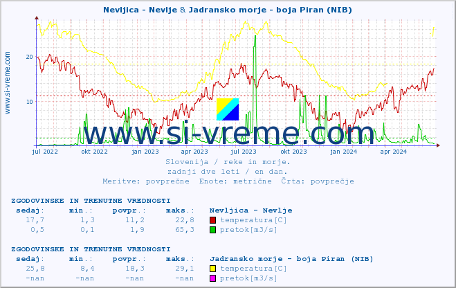 POVPREČJE :: Nevljica - Nevlje & Jadransko morje - boja Piran (NIB) :: temperatura | pretok | višina :: zadnji dve leti / en dan.