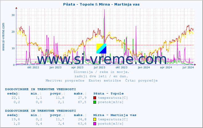 POVPREČJE :: Pšata - Topole & Mirna - Martinja vas :: temperatura | pretok | višina :: zadnji dve leti / en dan.