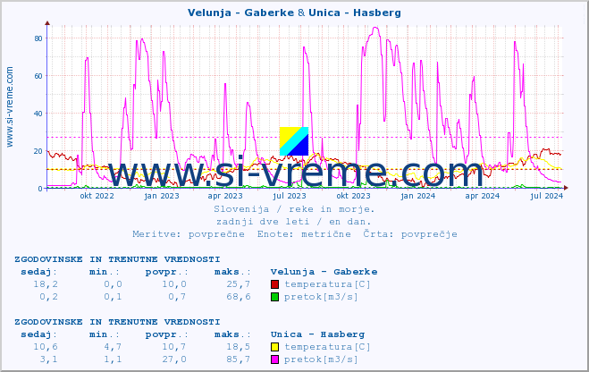 POVPREČJE :: Velunja - Gaberke & Unica - Hasberg :: temperatura | pretok | višina :: zadnji dve leti / en dan.