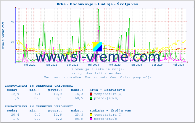 POVPREČJE :: Krka - Podbukovje & Hudinja - Škofja vas :: temperatura | pretok | višina :: zadnji dve leti / en dan.