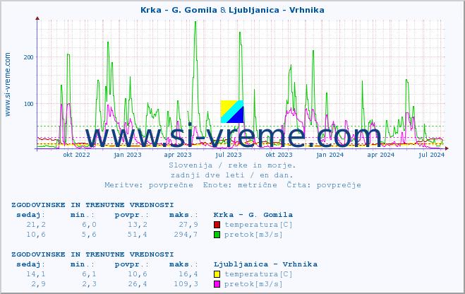 POVPREČJE :: Krka - G. Gomila & Ljubljanica - Vrhnika :: temperatura | pretok | višina :: zadnji dve leti / en dan.