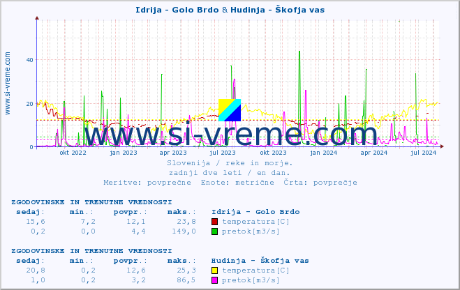 POVPREČJE :: Idrija - Golo Brdo & Hudinja - Škofja vas :: temperatura | pretok | višina :: zadnji dve leti / en dan.