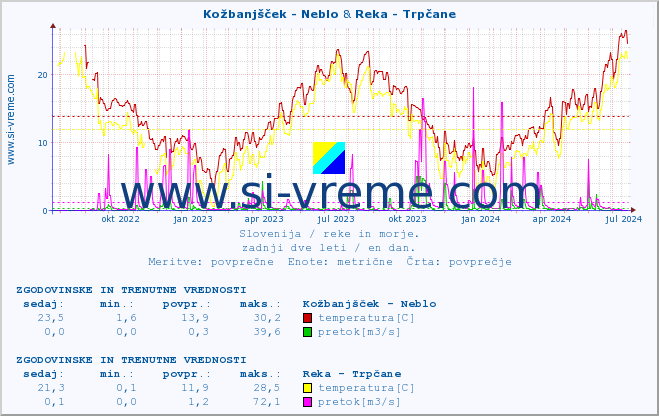 POVPREČJE :: Kožbanjšček - Neblo & Reka - Trpčane :: temperatura | pretok | višina :: zadnji dve leti / en dan.
