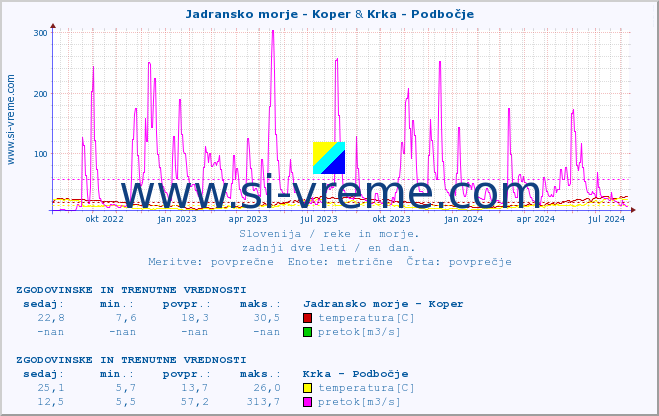 POVPREČJE :: Jadransko morje - Koper & Krka - Podbočje :: temperatura | pretok | višina :: zadnji dve leti / en dan.