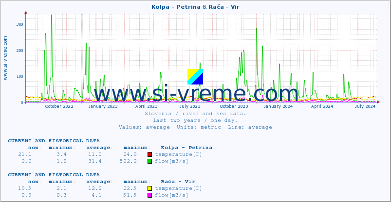  :: Kolpa - Petrina & Rača - Vir :: temperature | flow | height :: last two years / one day.