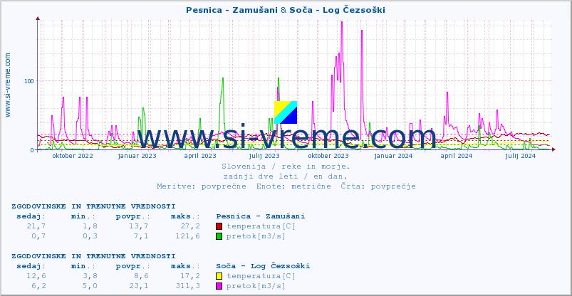 POVPREČJE :: Pesnica - Zamušani & Soča - Log Čezsoški :: temperatura | pretok | višina :: zadnji dve leti / en dan.