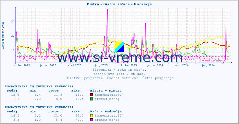 POVPREČJE :: Bistra - Bistra & Rača - Podrečje :: temperatura | pretok | višina :: zadnji dve leti / en dan.