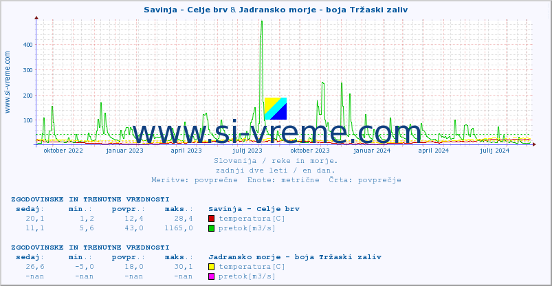 POVPREČJE :: Savinja - Celje brv & Jadransko morje - boja Tržaski zaliv :: temperatura | pretok | višina :: zadnji dve leti / en dan.