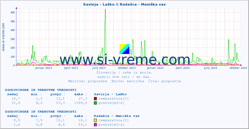 POVPREČJE :: Savinja - Laško & Radešca - Meniška vas :: temperatura | pretok | višina :: zadnji dve leti / en dan.