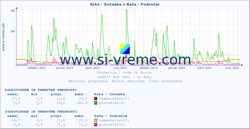 POVPREČJE :: Krka - Soteska & Rača - Podrečje :: temperatura | pretok | višina :: zadnji dve leti / en dan.