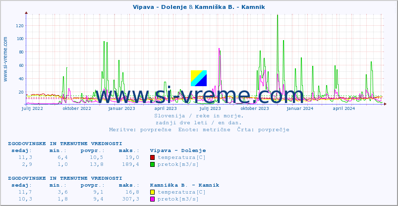 POVPREČJE :: Vipava - Dolenje & Kamniška B. - Kamnik :: temperatura | pretok | višina :: zadnji dve leti / en dan.
