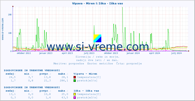 POVPREČJE :: Vipava - Miren & Iška - Iška vas :: temperatura | pretok | višina :: zadnji dve leti / en dan.