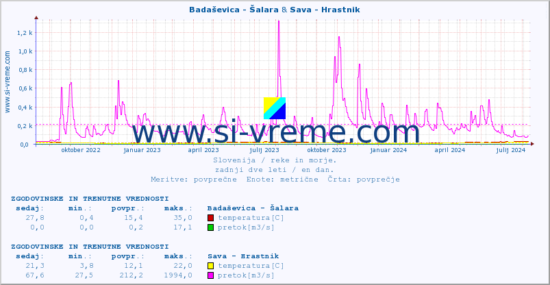 POVPREČJE :: Badaševica - Šalara & Sava - Hrastnik :: temperatura | pretok | višina :: zadnji dve leti / en dan.