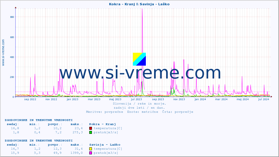 POVPREČJE :: Kokra - Kranj & Savinja - Laško :: temperatura | pretok | višina :: zadnji dve leti / en dan.