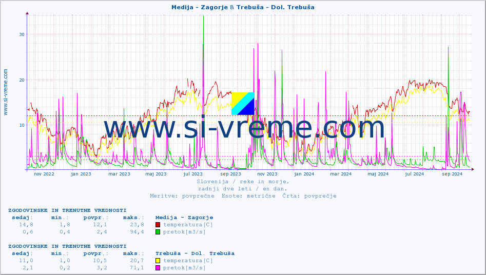POVPREČJE :: Medija - Zagorje & Trebuša - Dol. Trebuša :: temperatura | pretok | višina :: zadnji dve leti / en dan.