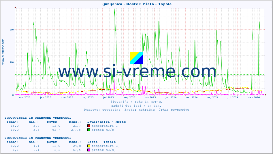 POVPREČJE :: Ljubljanica - Moste & Pšata - Topole :: temperatura | pretok | višina :: zadnji dve leti / en dan.