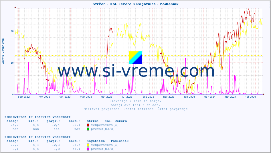 POVPREČJE :: Stržen - Dol. Jezero & Rogatnica - Podlehnik :: temperatura | pretok | višina :: zadnji dve leti / en dan.