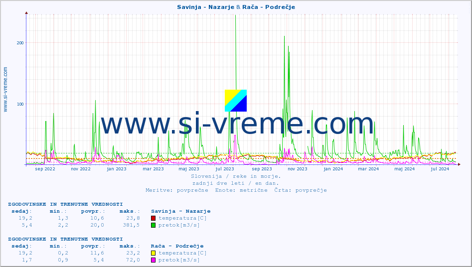 POVPREČJE :: Savinja - Nazarje & Rača - Podrečje :: temperatura | pretok | višina :: zadnji dve leti / en dan.