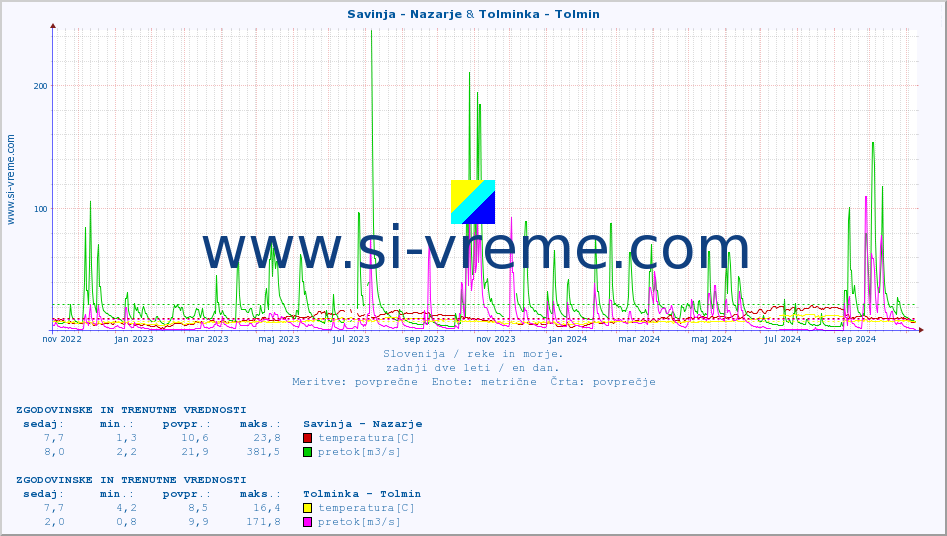 POVPREČJE :: Savinja - Nazarje & Tolminka - Tolmin :: temperatura | pretok | višina :: zadnji dve leti / en dan.