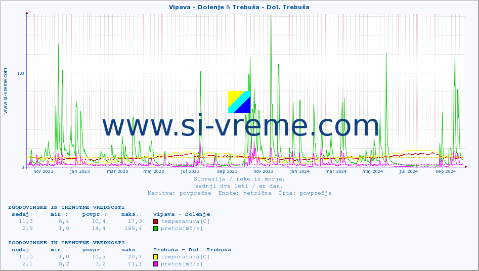 POVPREČJE :: Vipava - Dolenje & Trebuša - Dol. Trebuša :: temperatura | pretok | višina :: zadnji dve leti / en dan.