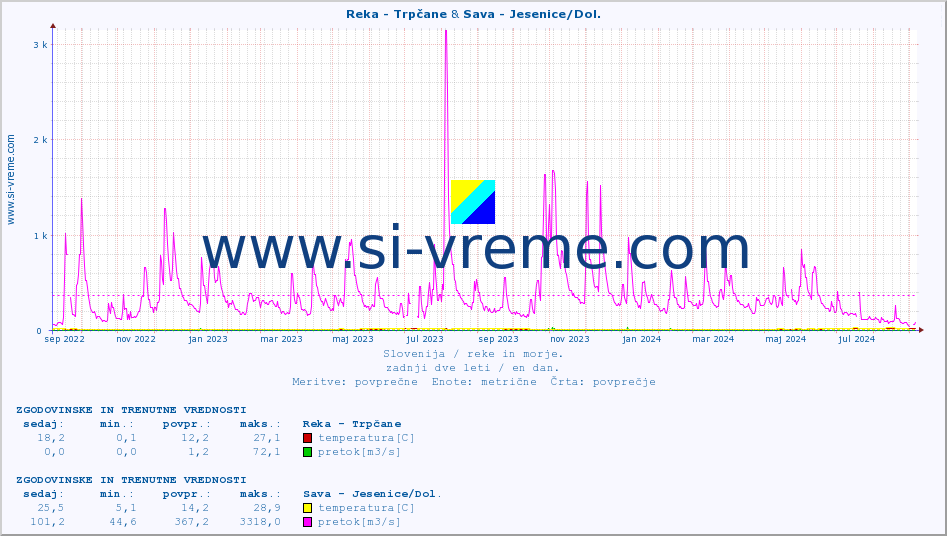 POVPREČJE :: Reka - Trpčane & Sava - Jesenice/Dol. :: temperatura | pretok | višina :: zadnji dve leti / en dan.
