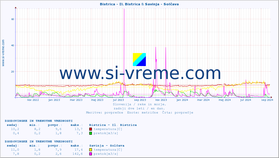 POVPREČJE :: Bistrica - Il. Bistrica & Savinja - Solčava :: temperatura | pretok | višina :: zadnji dve leti / en dan.