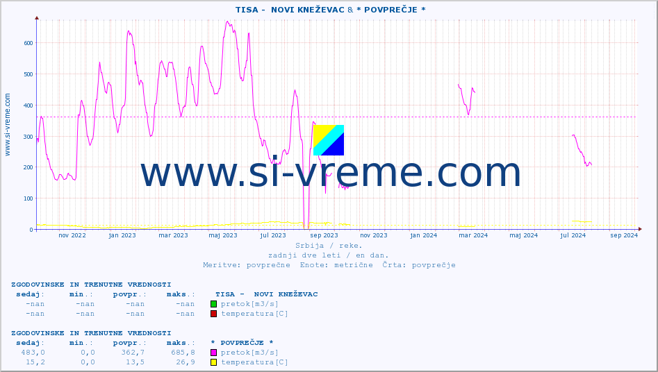 POVPREČJE ::  TISA -  NOVI KNEŽEVAC & * POVPREČJE * :: višina | pretok | temperatura :: zadnji dve leti / en dan.