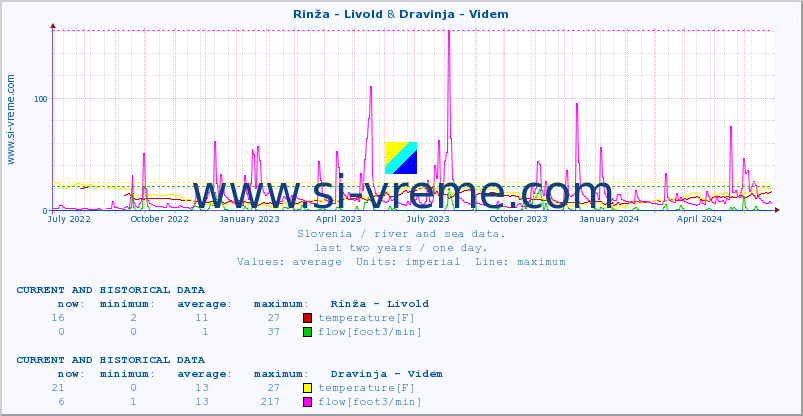  :: Rinža - Livold & Dravinja - Videm :: temperature | flow | height :: last two years / one day.