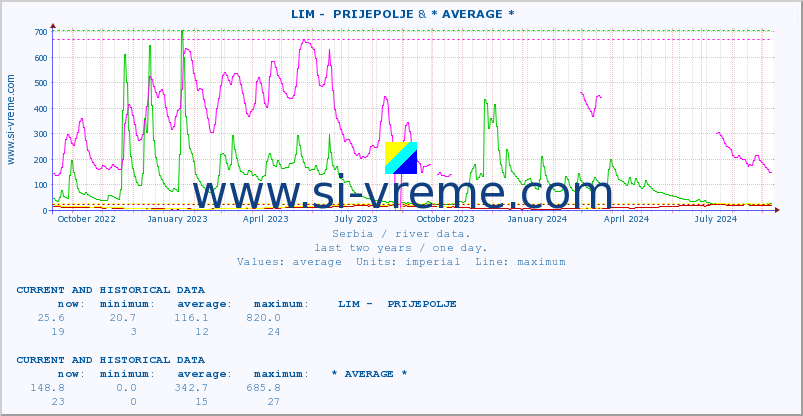  ::  LIM -  PRIJEPOLJE & * AVERAGE * :: height |  |  :: last two years / one day.