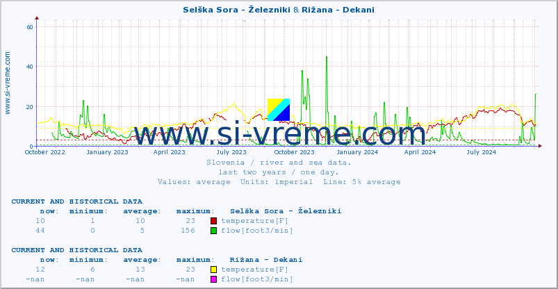  :: Selška Sora - Železniki & Rižana - Dekani :: temperature | flow | height :: last two years / one day.