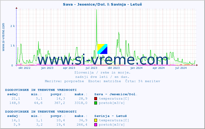 POVPREČJE :: Sava - Jesenice/Dol. & Savinja - Letuš :: temperatura | pretok | višina :: zadnji dve leti / en dan.