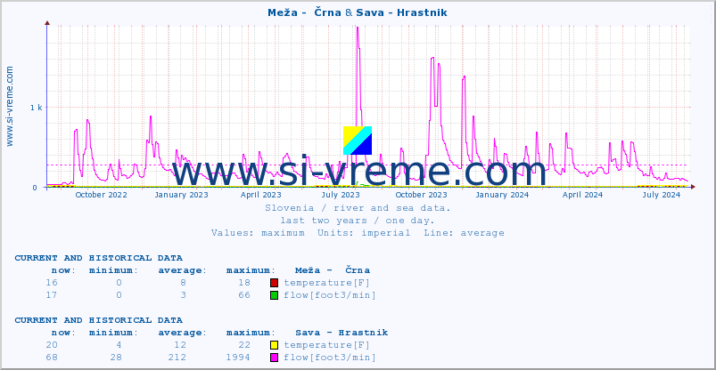  :: Meža -  Črna & Sava - Hrastnik :: temperature | flow | height :: last two years / one day.