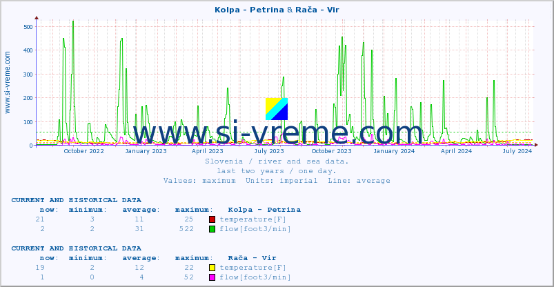  :: Kolpa - Petrina & Rača - Vir :: temperature | flow | height :: last two years / one day.