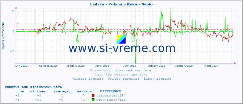  :: Ledava - Polana & Reka - Neblo :: temperature | flow | height :: last two years / one day.