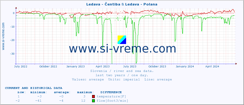  :: Ledava - Čentiba & Ledava - Polana :: temperature | flow | height :: last two years / one day.