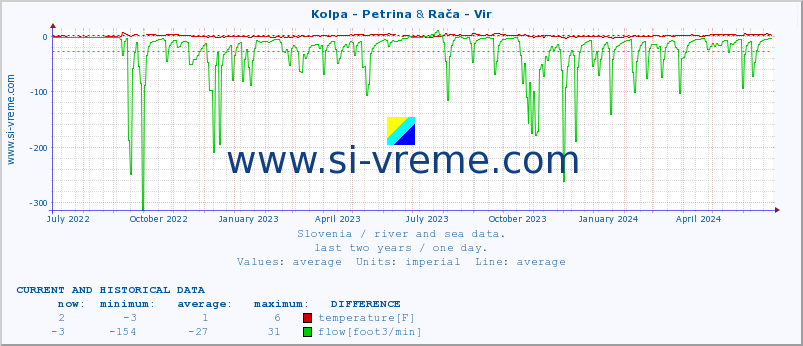  :: Kolpa - Petrina & Rača - Vir :: temperature | flow | height :: last two years / one day.