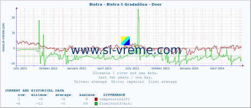  :: Bistra - Bistra & Gradaščica - Dvor :: temperature | flow | height :: last two years / one day.