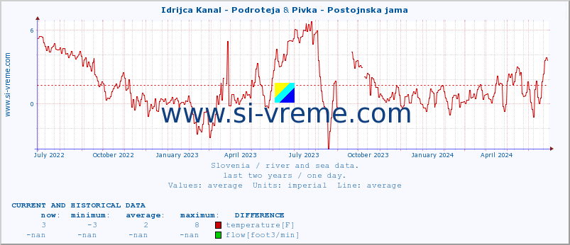  :: Idrijca Kanal - Podroteja & Pivka - Postojnska jama :: temperature | flow | height :: last two years / one day.