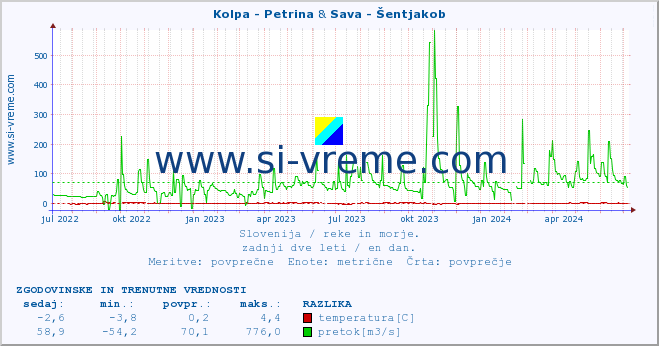 POVPREČJE :: Kolpa - Petrina & Sava - Šentjakob :: temperatura | pretok | višina :: zadnji dve leti / en dan.