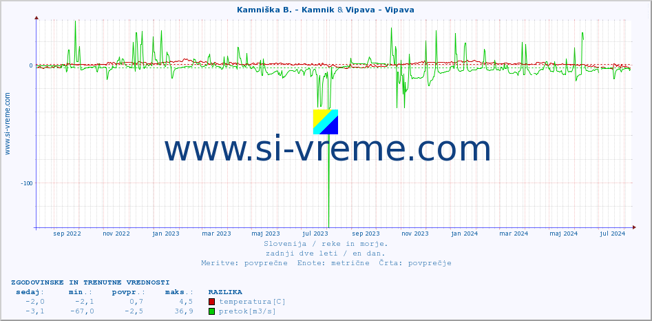 POVPREČJE :: Kamniška B. - Kamnik & Vipava - Vipava :: temperatura | pretok | višina :: zadnji dve leti / en dan.